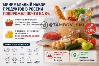 Цены на продукты в России выросли на 7,9%: что подорожало?